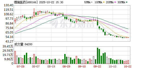 亿操盘 博瑞医药：补选施佳慧女士为公司第四届监事会职工代表监事