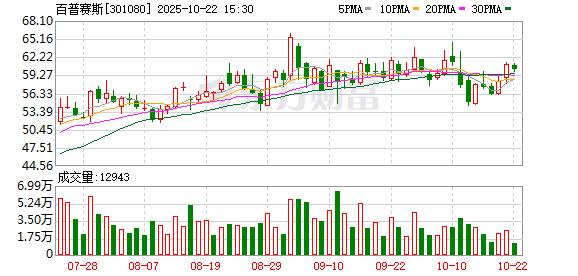 宏泰配资 百普赛斯：第二届董事会第十八次会议决议公告